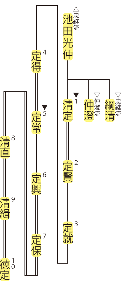 池田氏・清定流の略系図