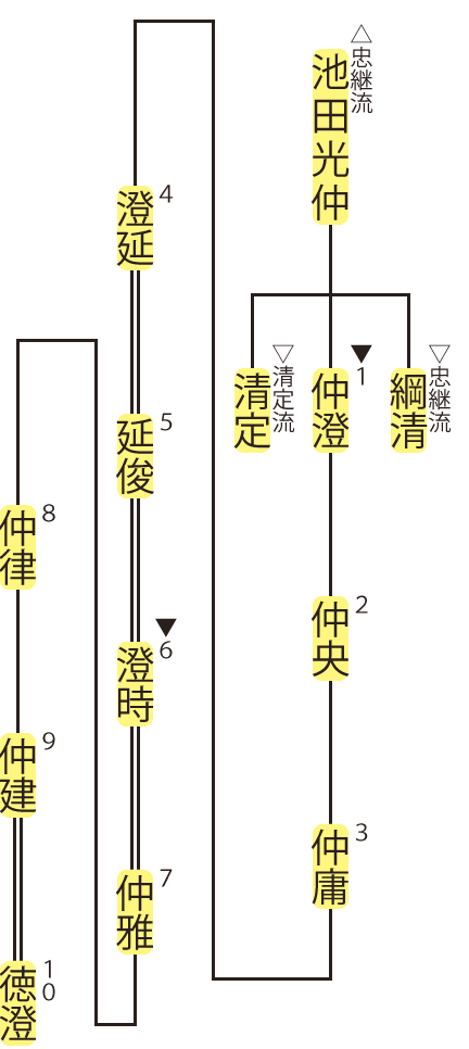 池田氏・仲澄流の略系図