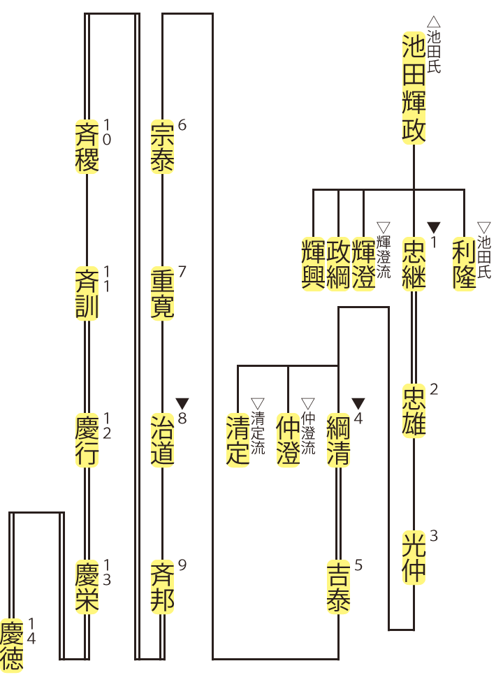 池田氏・忠継流の略系図