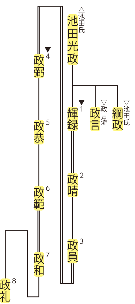 池田氏・輝録流の略系図