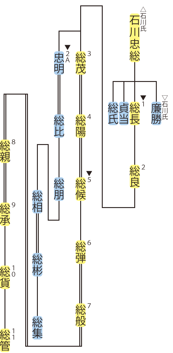 石川氏・総長流の略系図