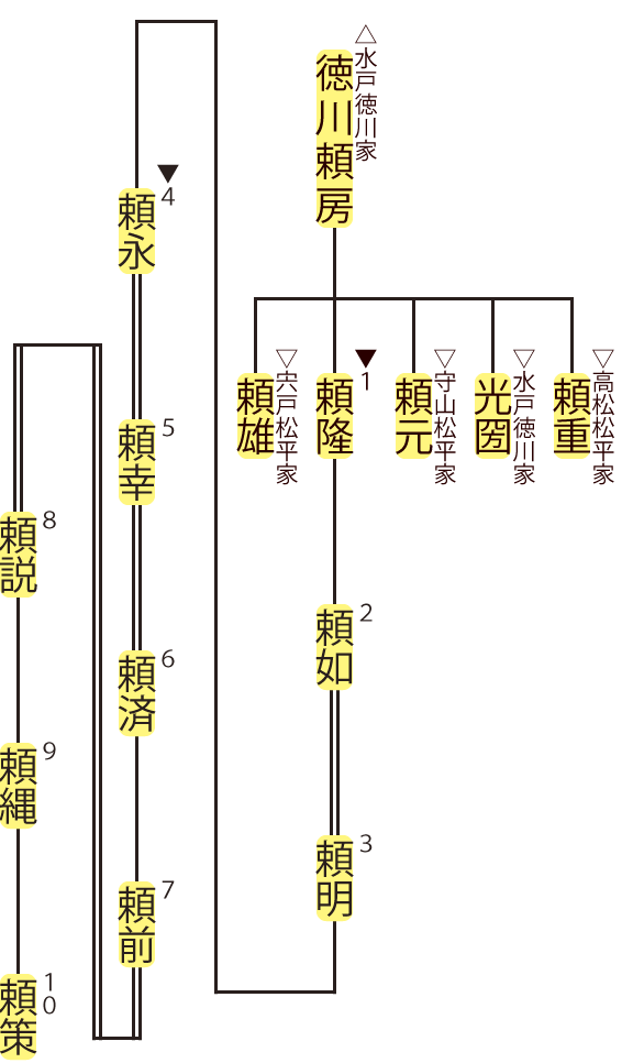 石岡松平家の略系図