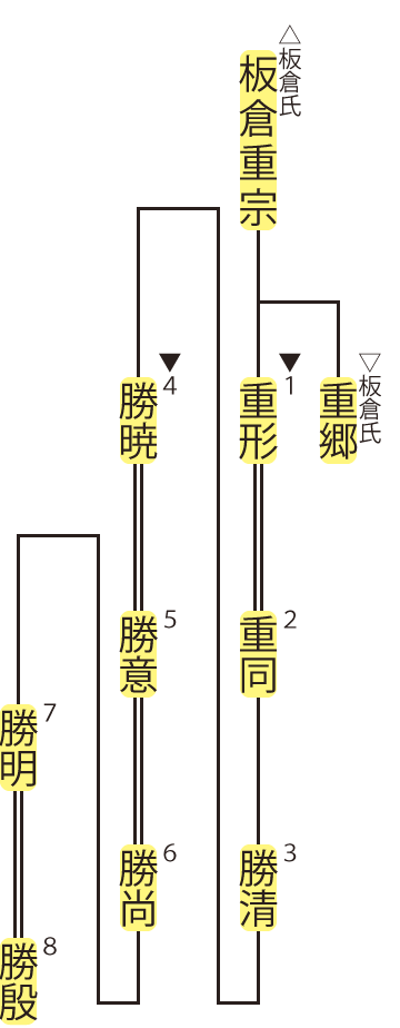 板倉氏・重形流の略系図