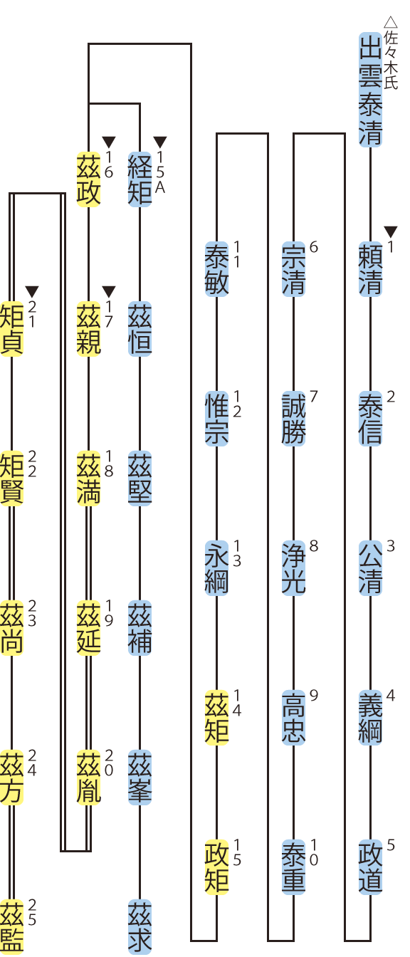 亀井氏の略系図