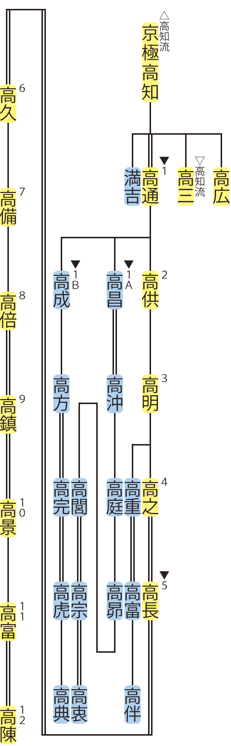 京極氏・高通流（高知庶流）の略系図