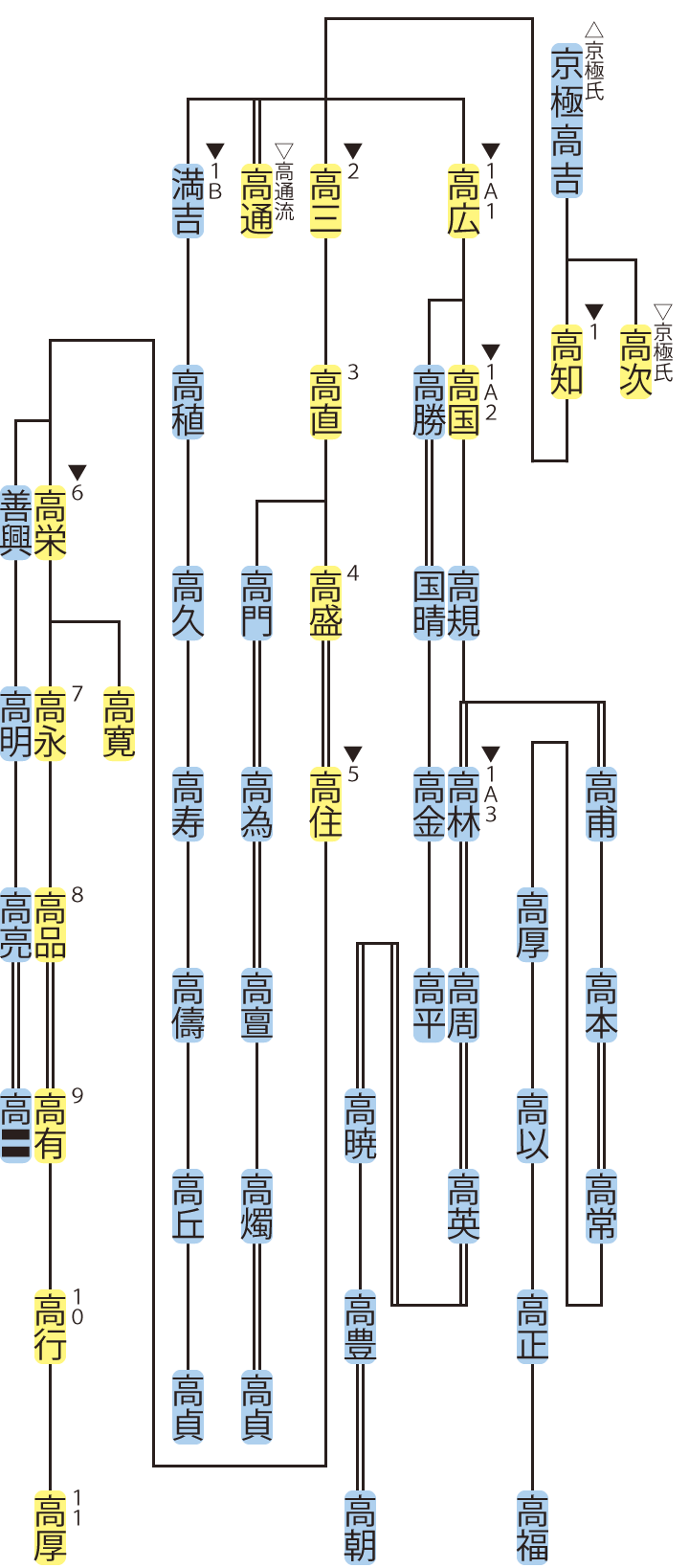 京極氏・高知流の略系図