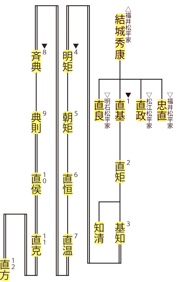 前橋松平家の略系図