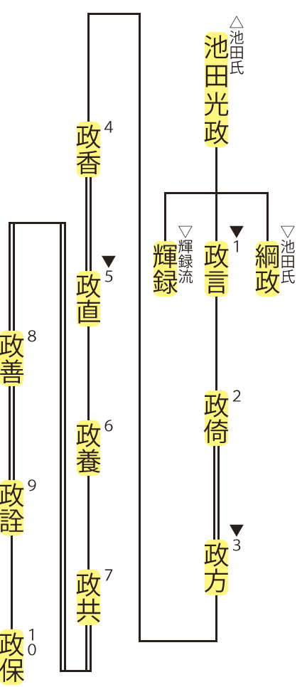池田氏・政言流の略系図