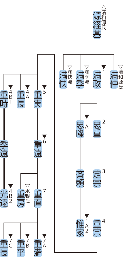 清和源氏・満政流の略系図