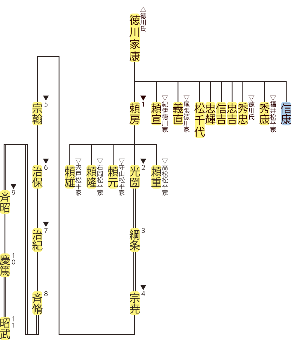 水戸徳川家の略系図