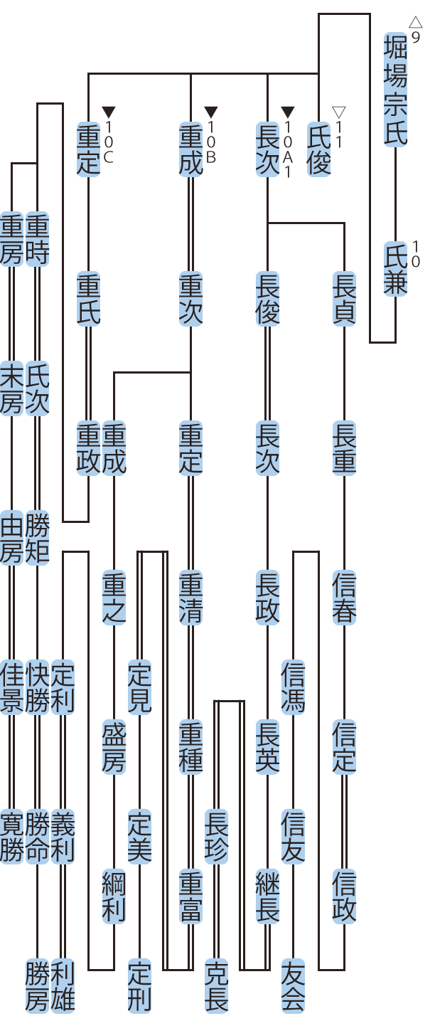 森川氏の略系図２