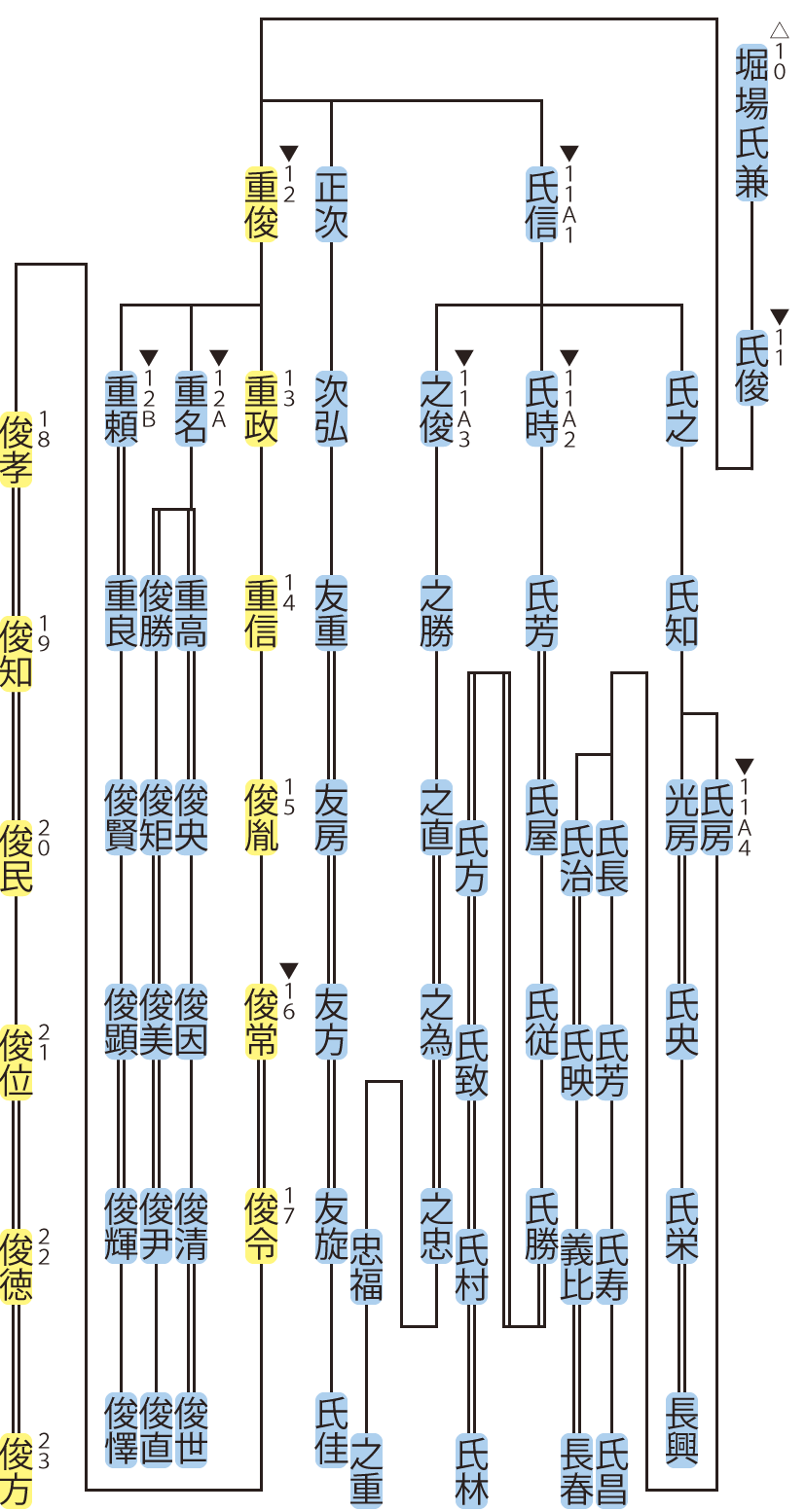 森川氏の略系図３