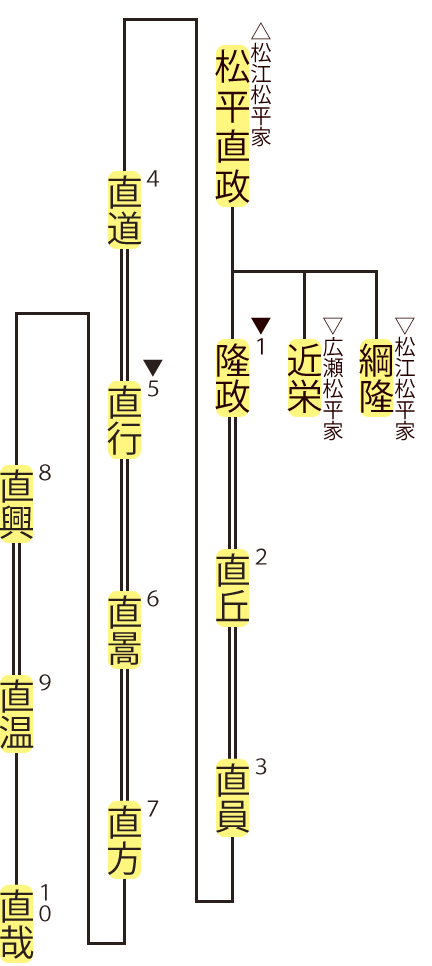 母里松平家の略系図
