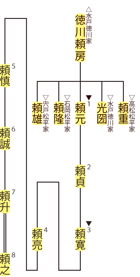 守山松平家の略系図
