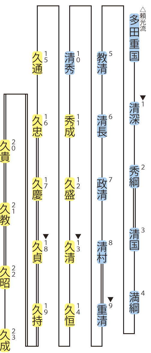 中川氏の略系図