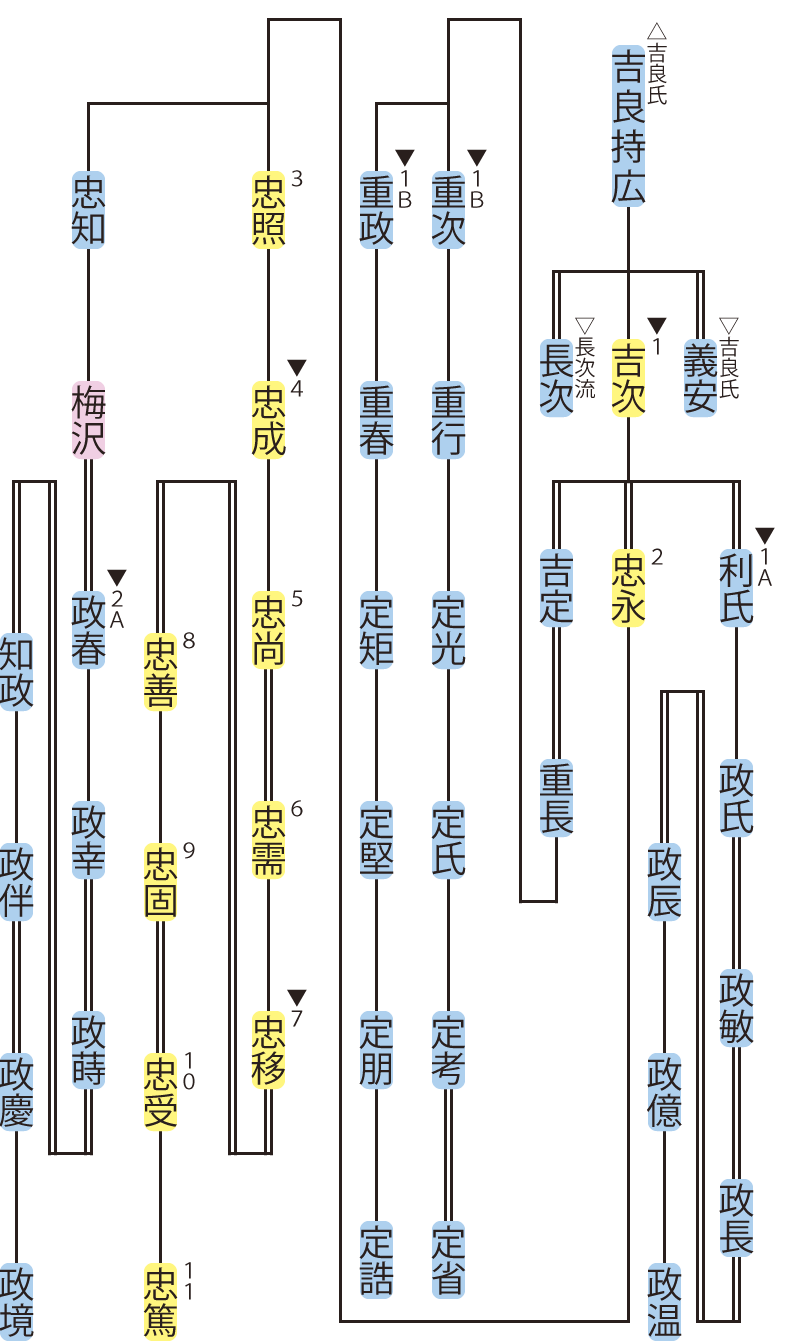 西尾氏の略系図