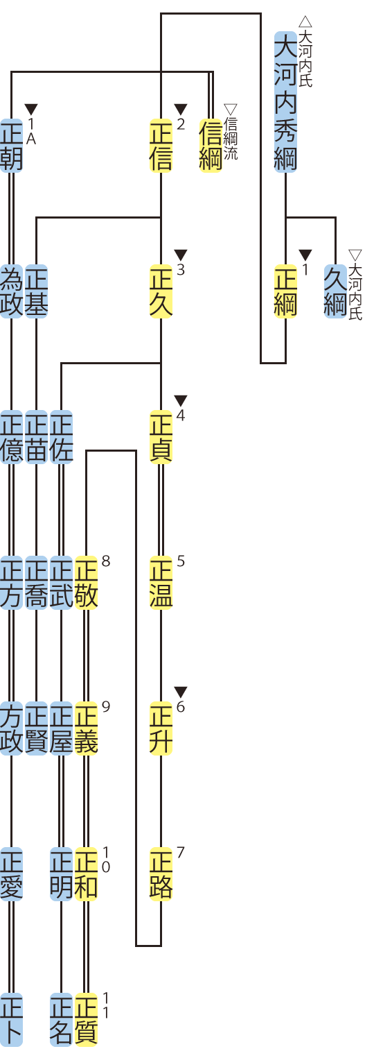 大河内松平家の略系図