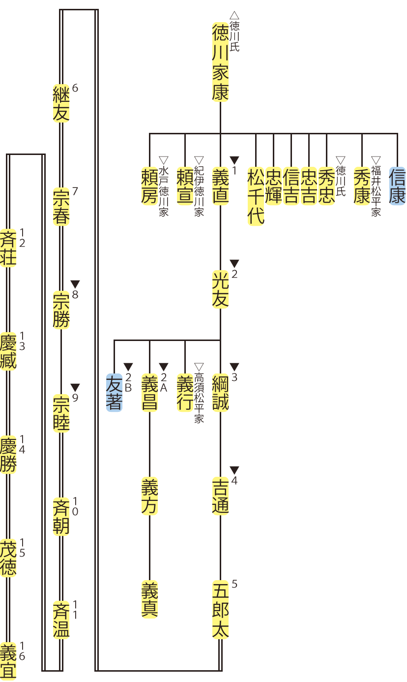 尾張徳川家の略系図