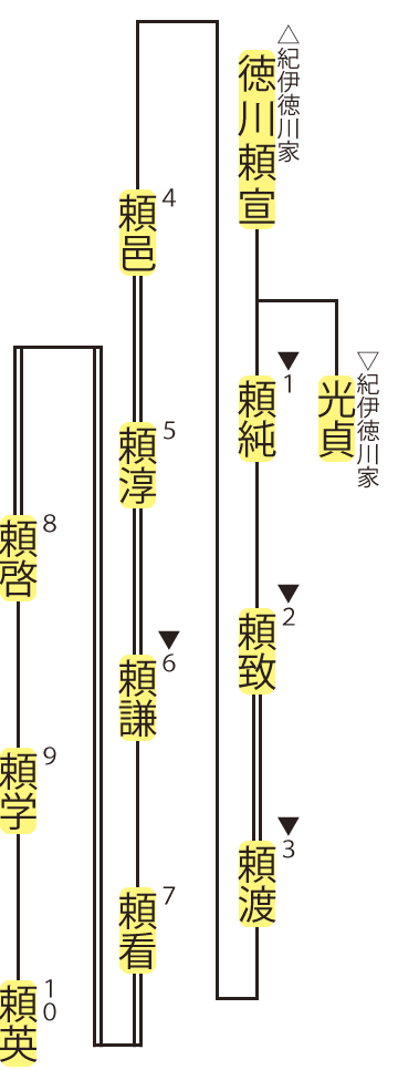 西条松平家の略系図