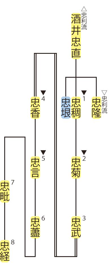 酒井氏・忠稠流の略系図