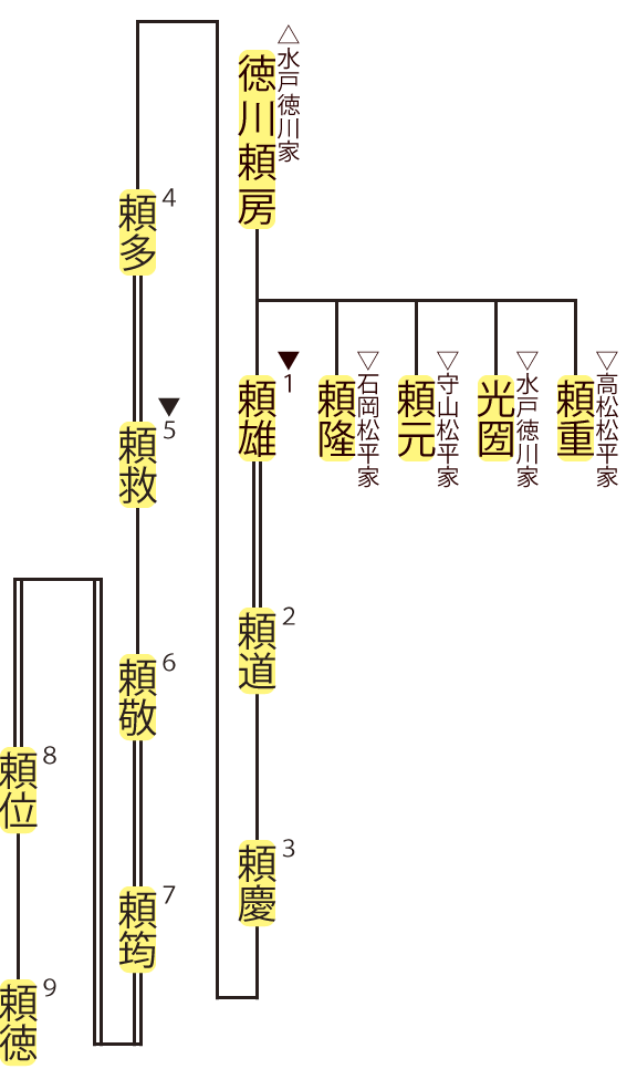 宍戸松平家の略系図