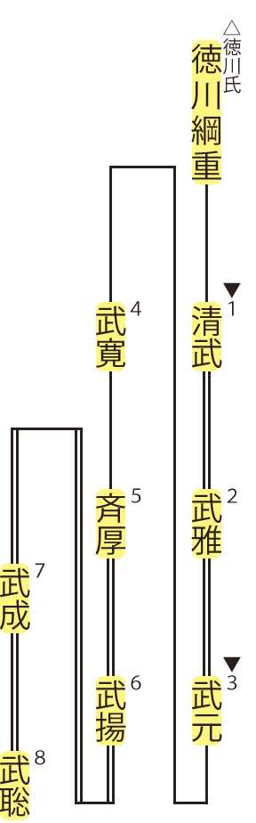 鶴田松平家の略系図