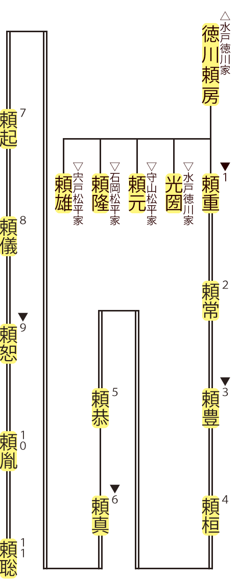 高松松平家の略系図