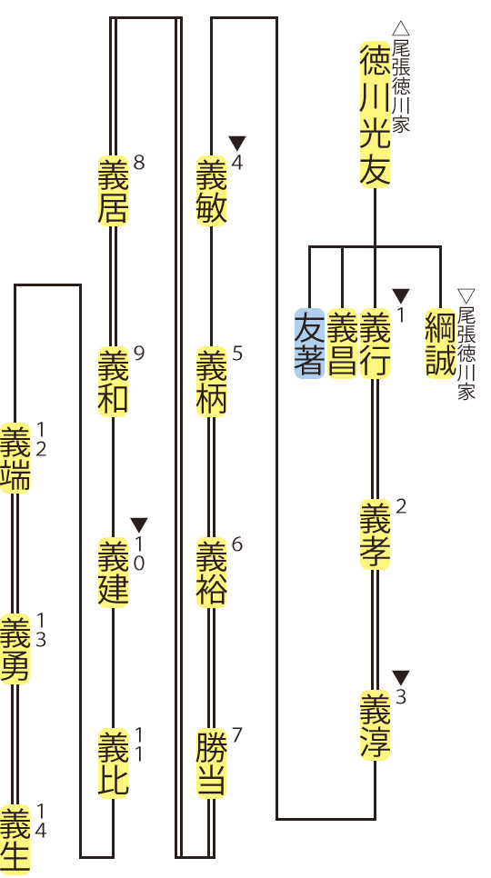 高須松平家の略系図