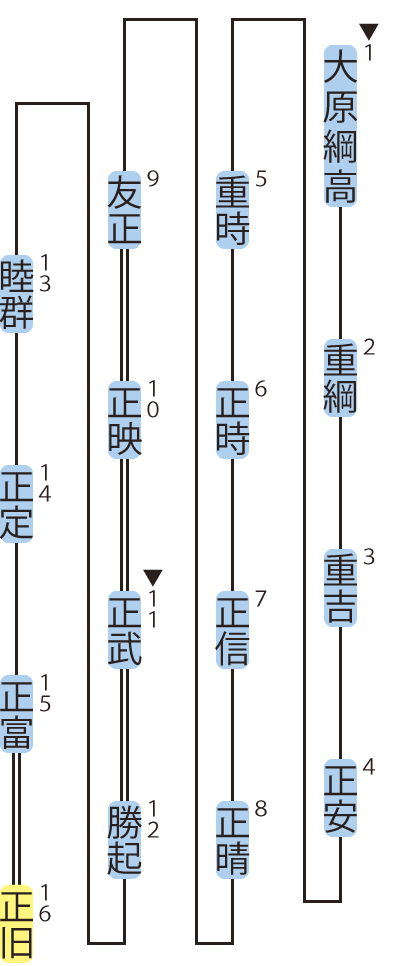 竹腰氏の略系図