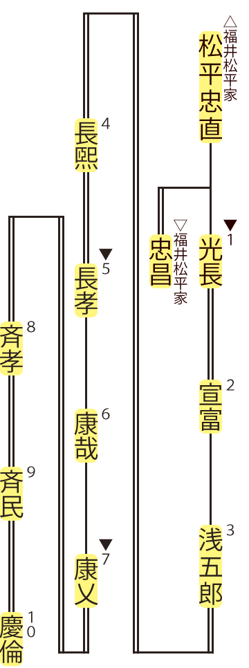 津山松平家の略系図