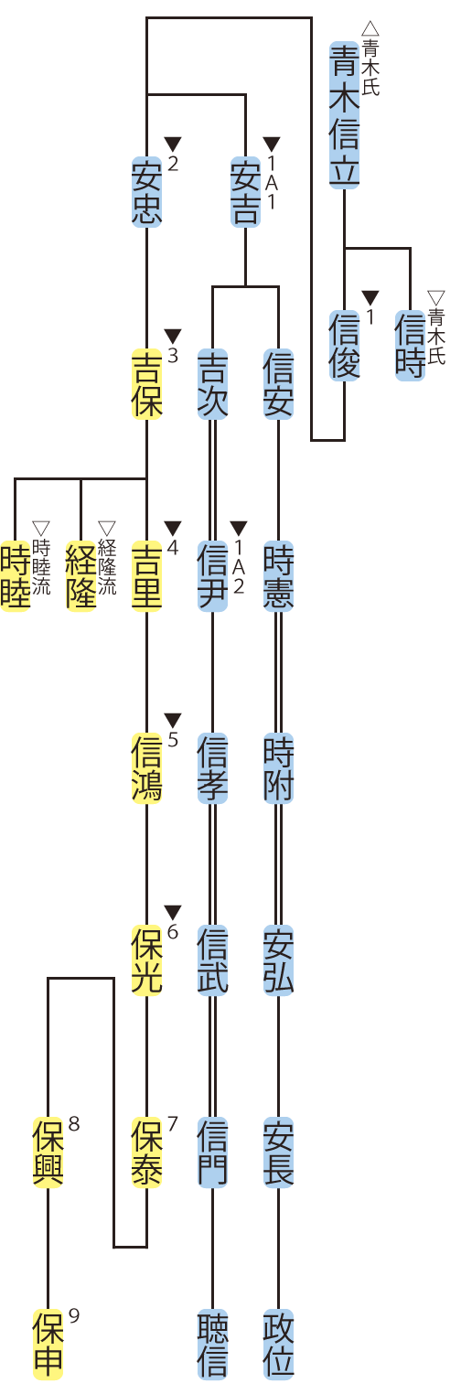 柳沢氏の略系図