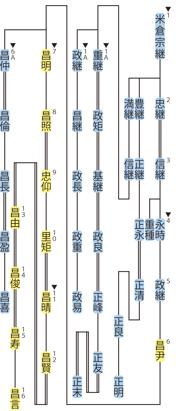 米倉氏の略系図