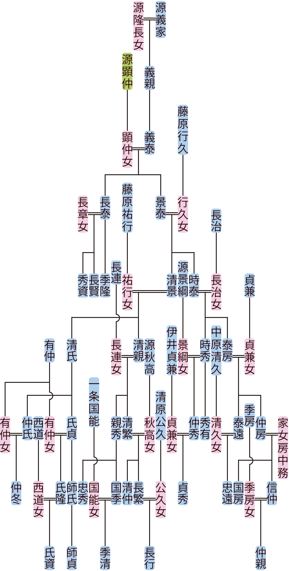 源義泰の系図