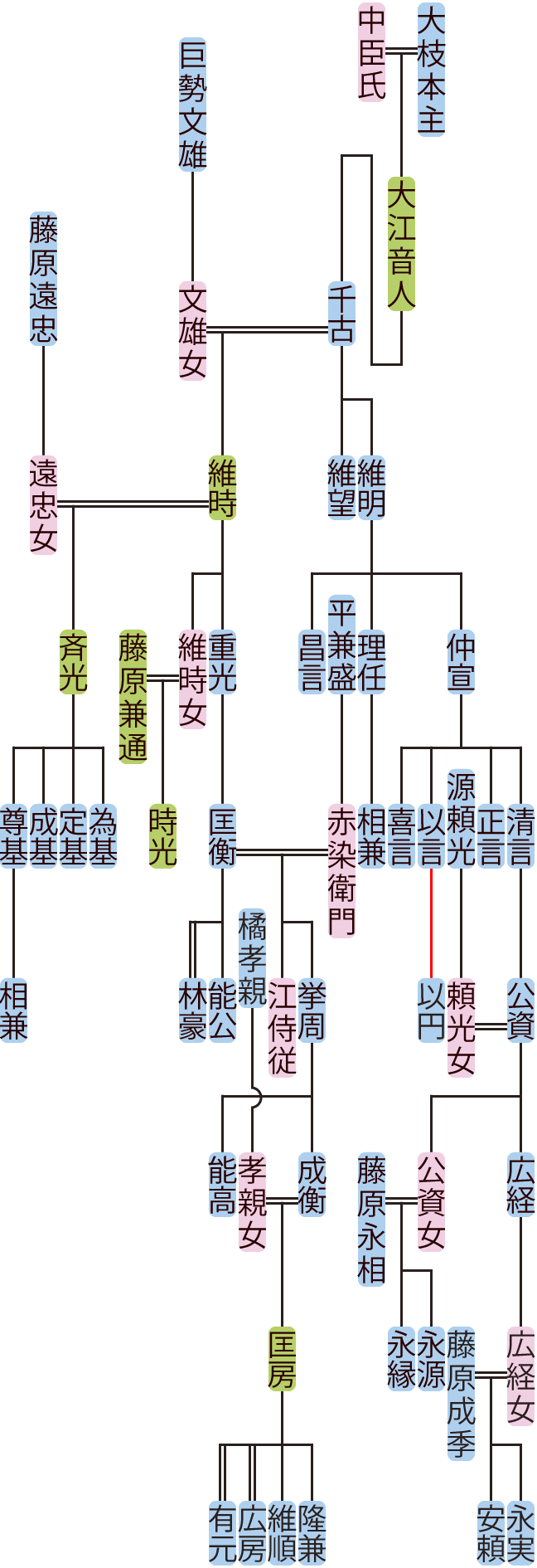 大江千古～成衡の系図