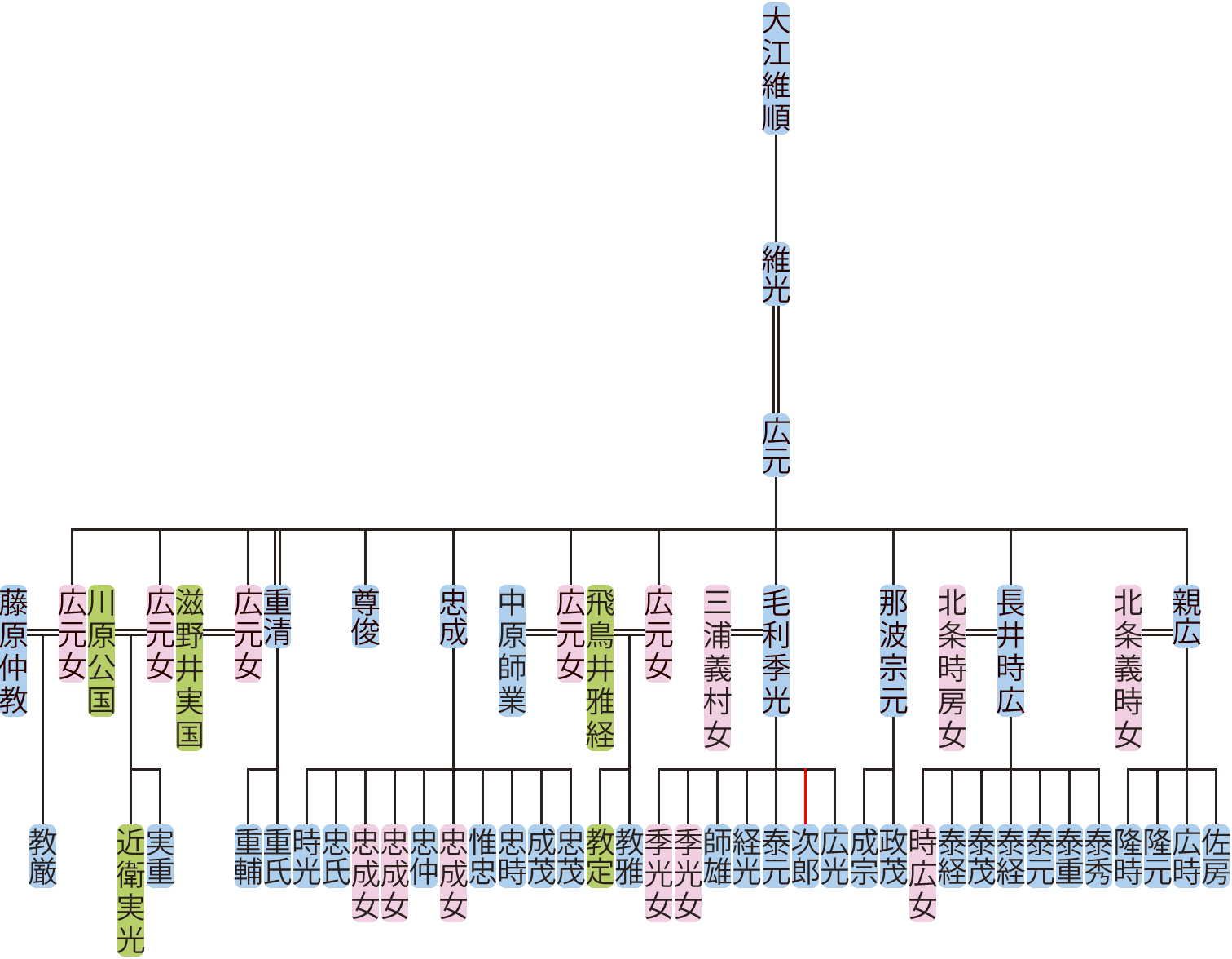 大江広元の系図