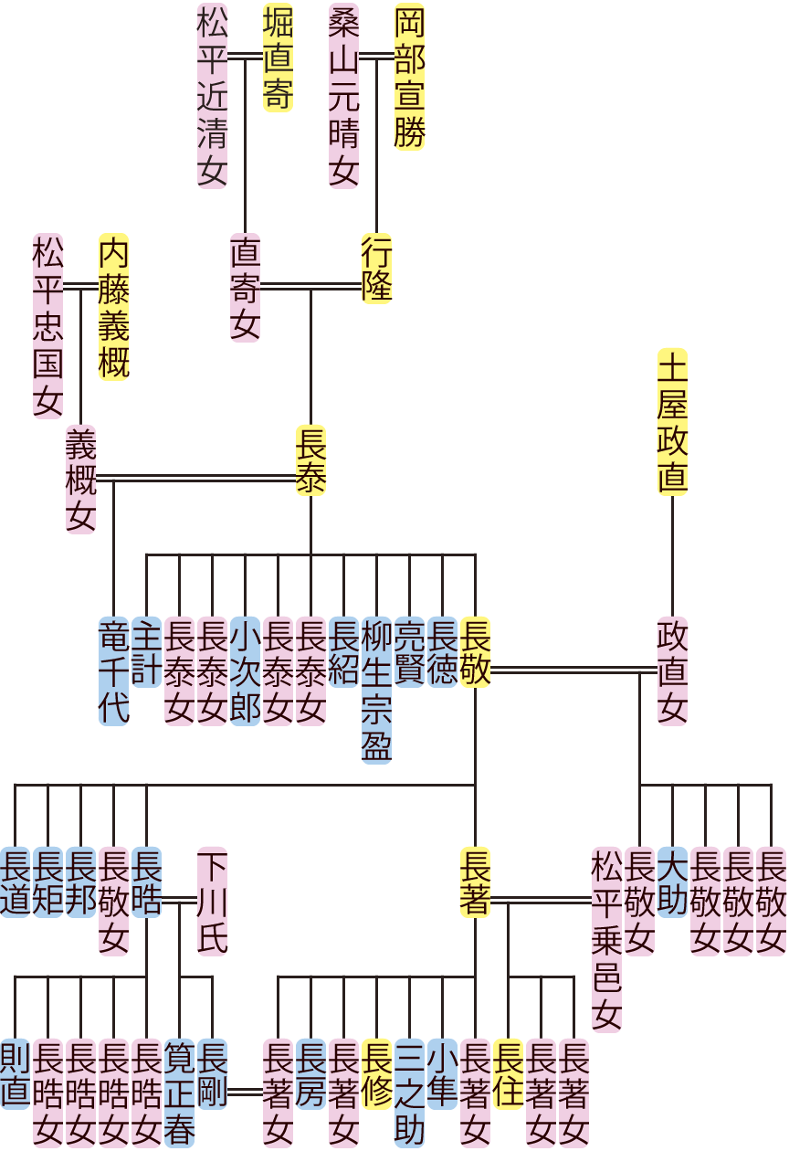 岡部長泰・長敬の系図