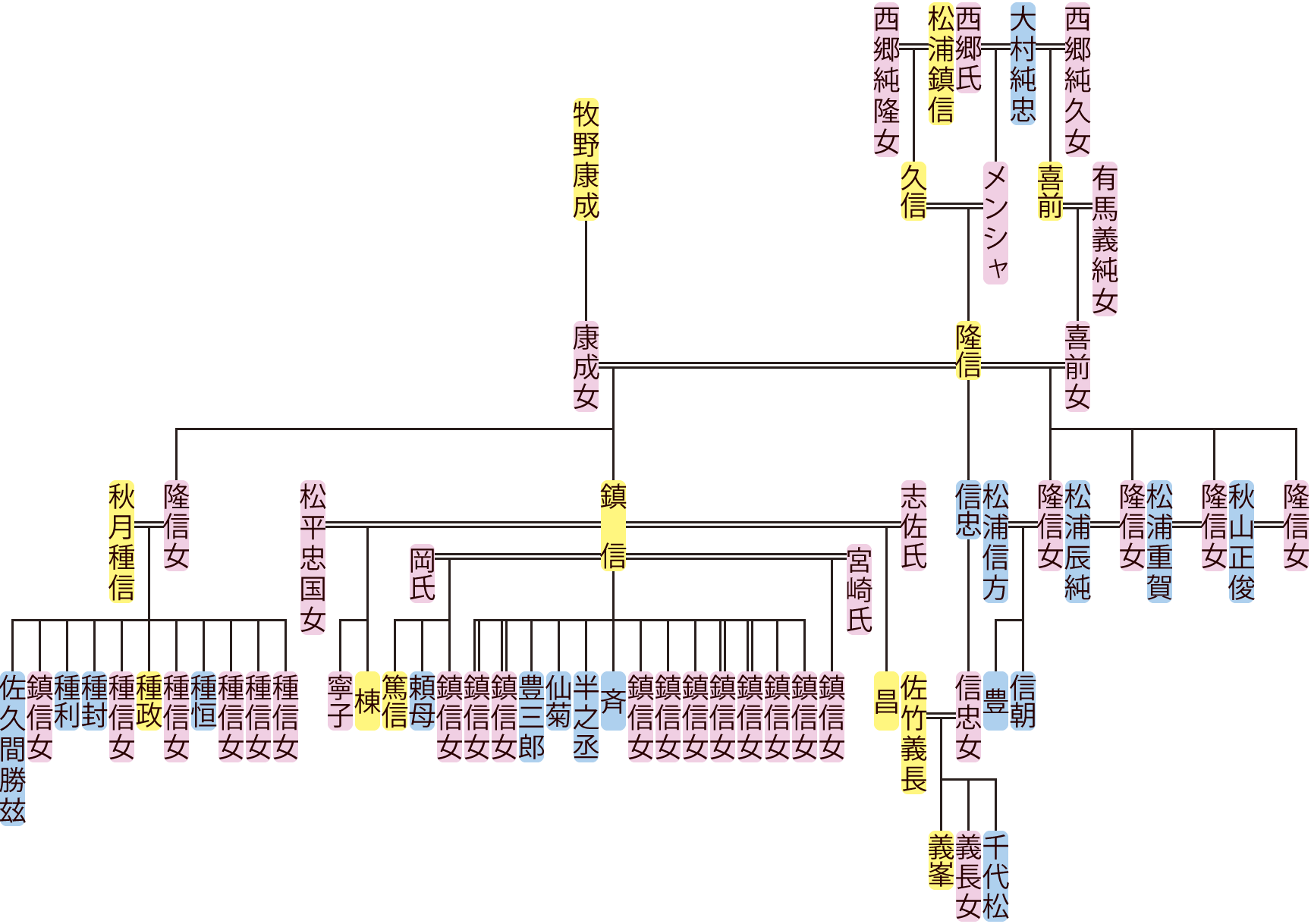 松浦隆信の系図
