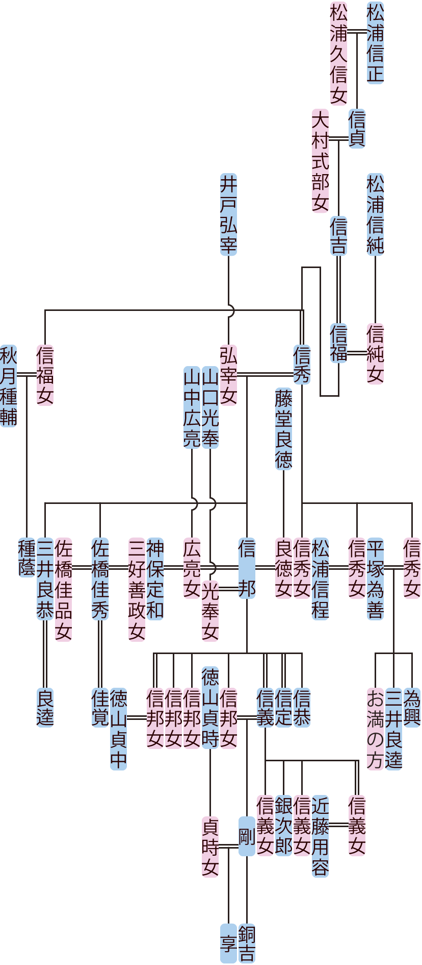 松浦信吉～剛の系図