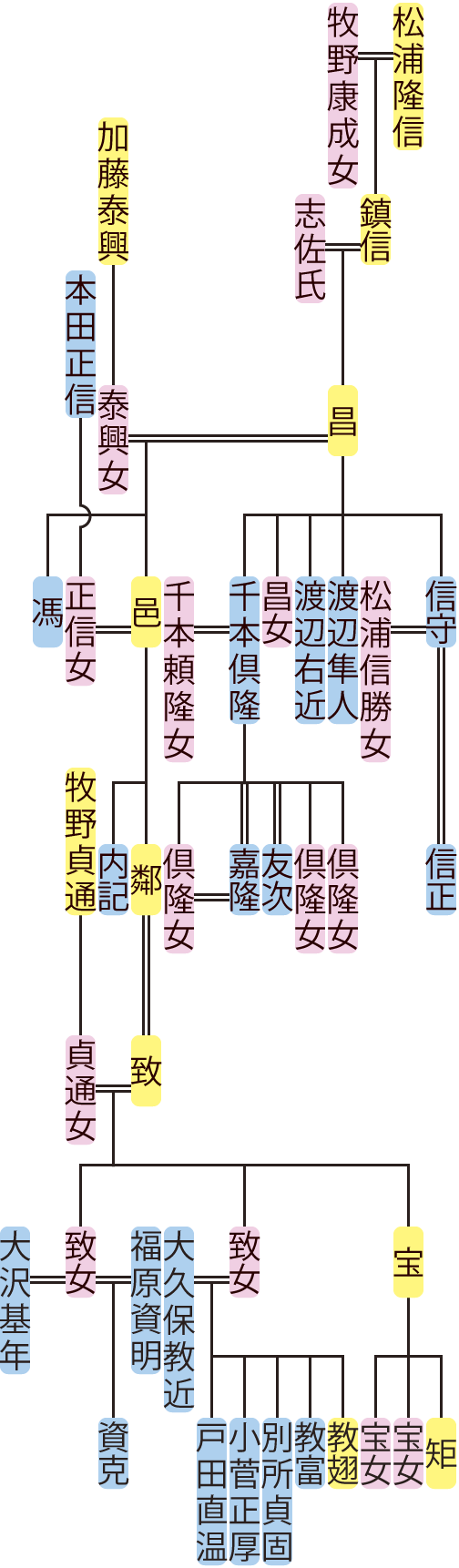 松浦昌～致の系図