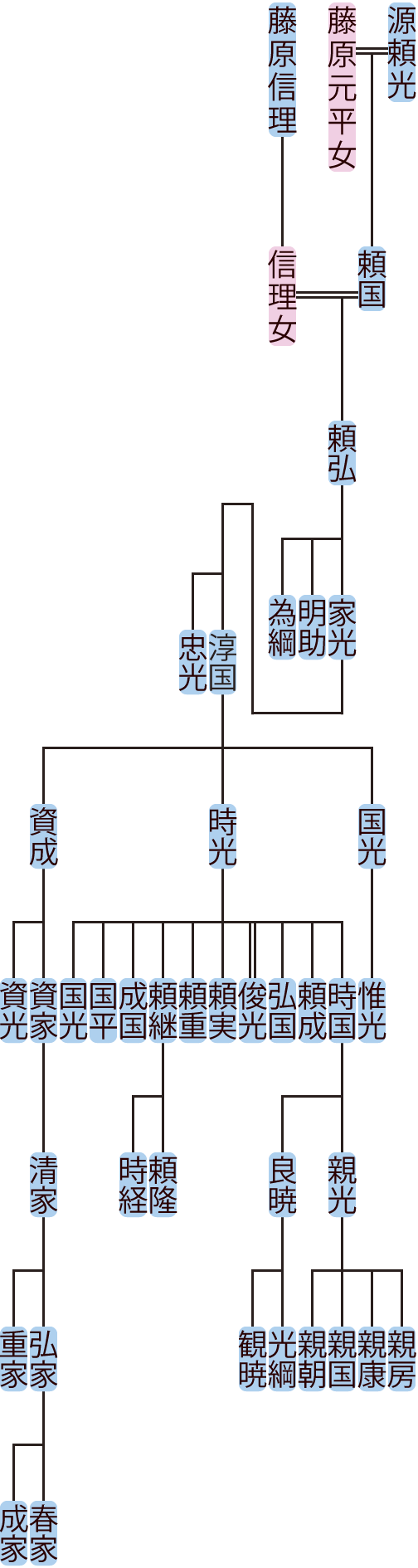 源頼弘の系図