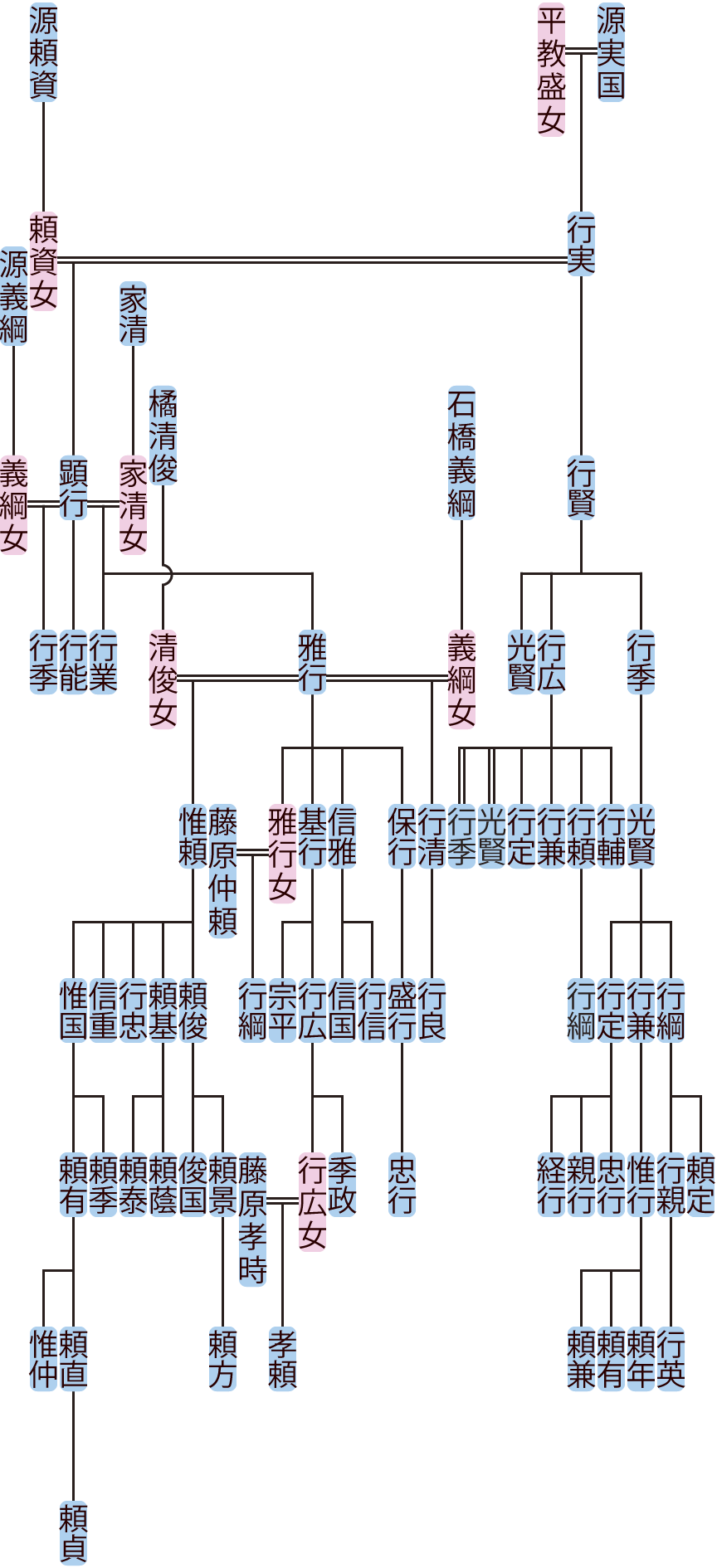 源顕行・行賢の系図