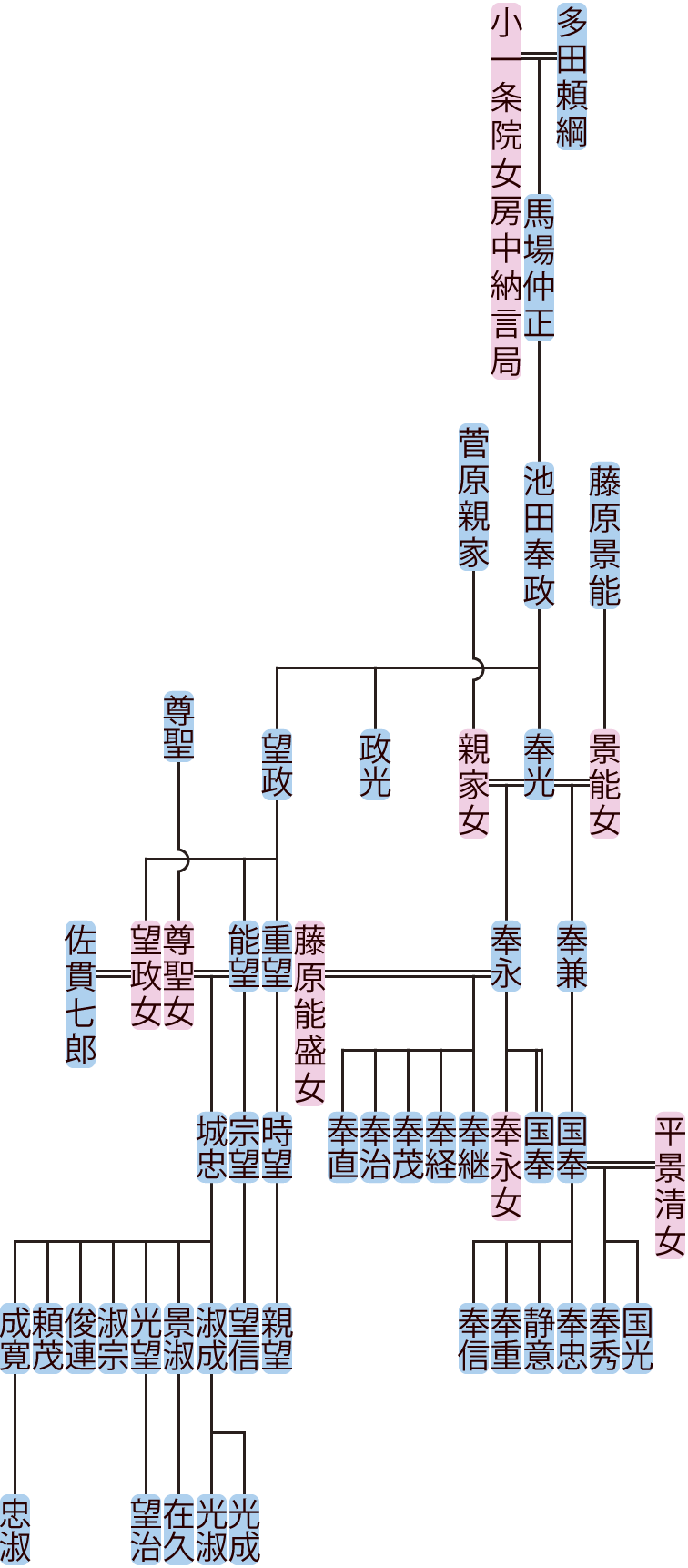 池田奉政・奉光の系図