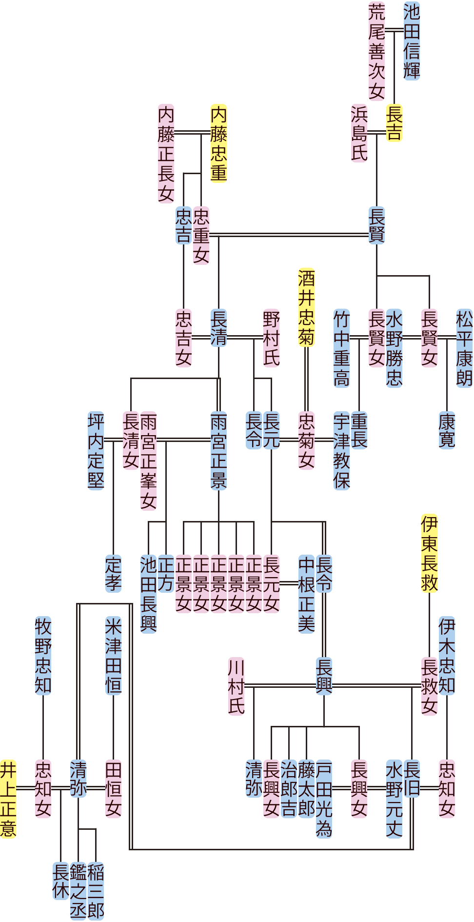 池田長賢～長休の系図