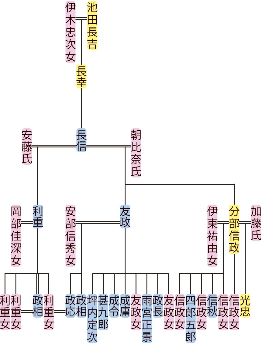 池田長信の系図