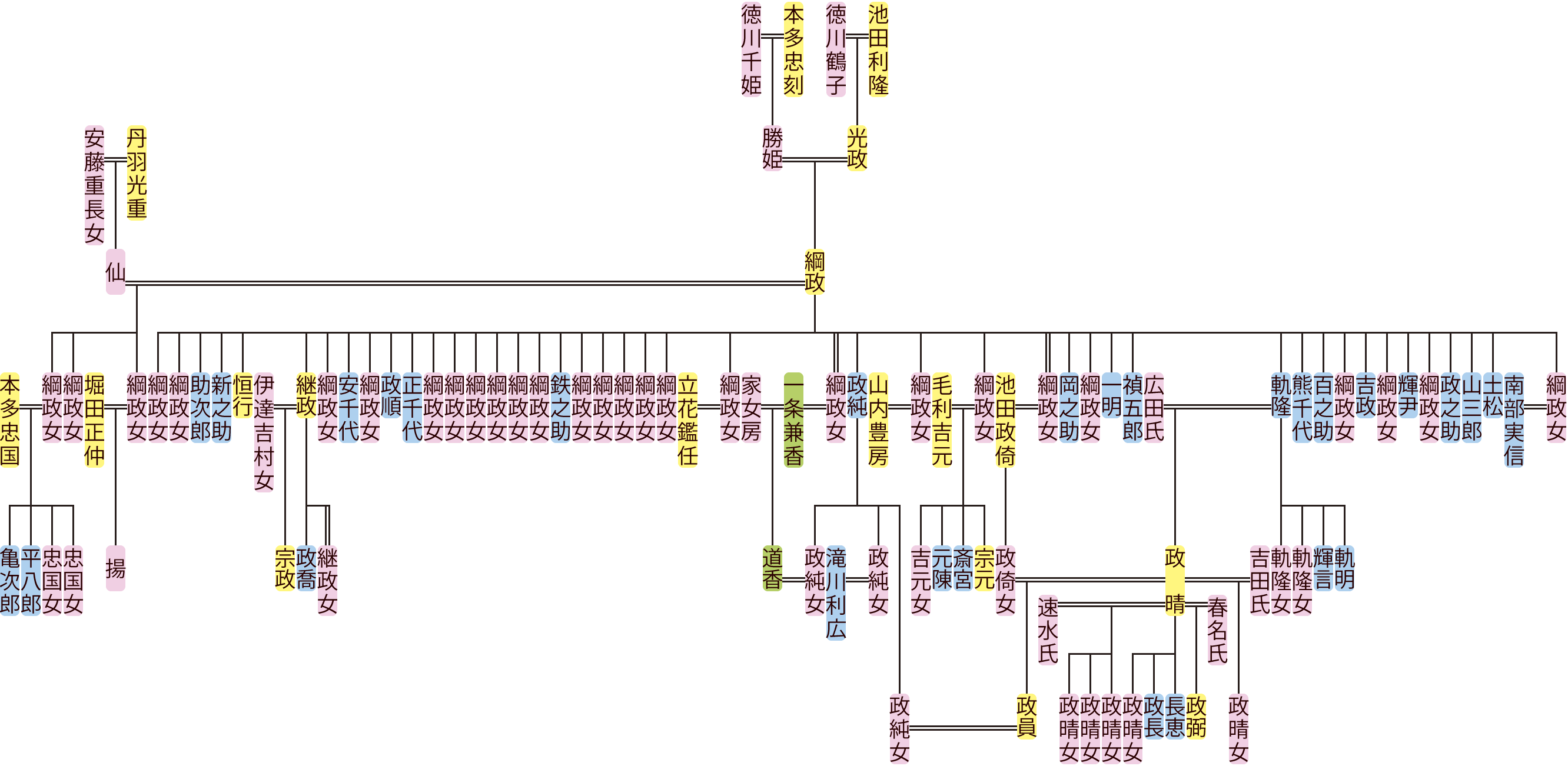 池田輝政の系図