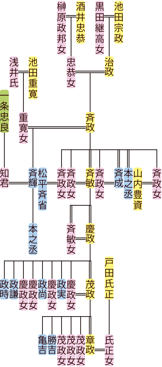 池田斉政～章政の系図