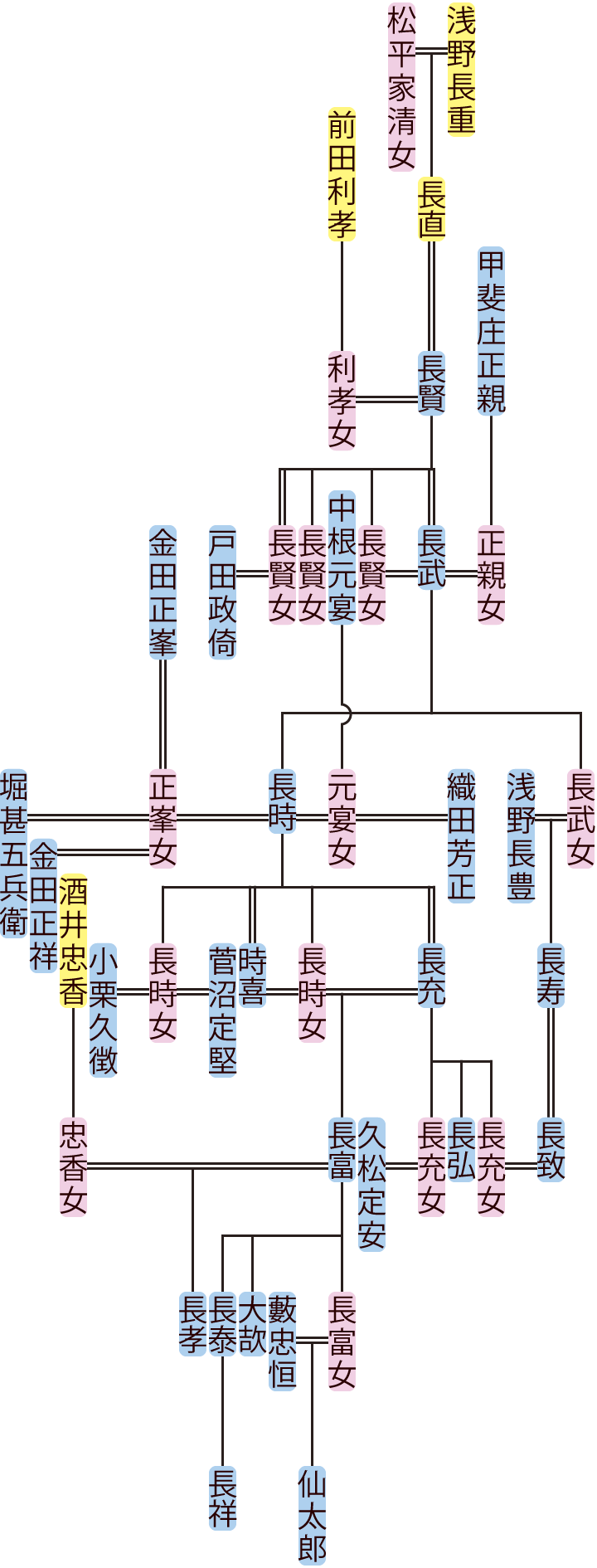 浅野長賢～長富の系図