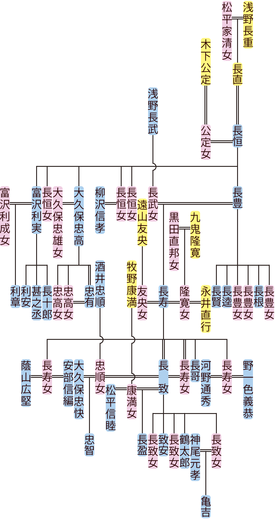 浅野長恒～長盈の系図