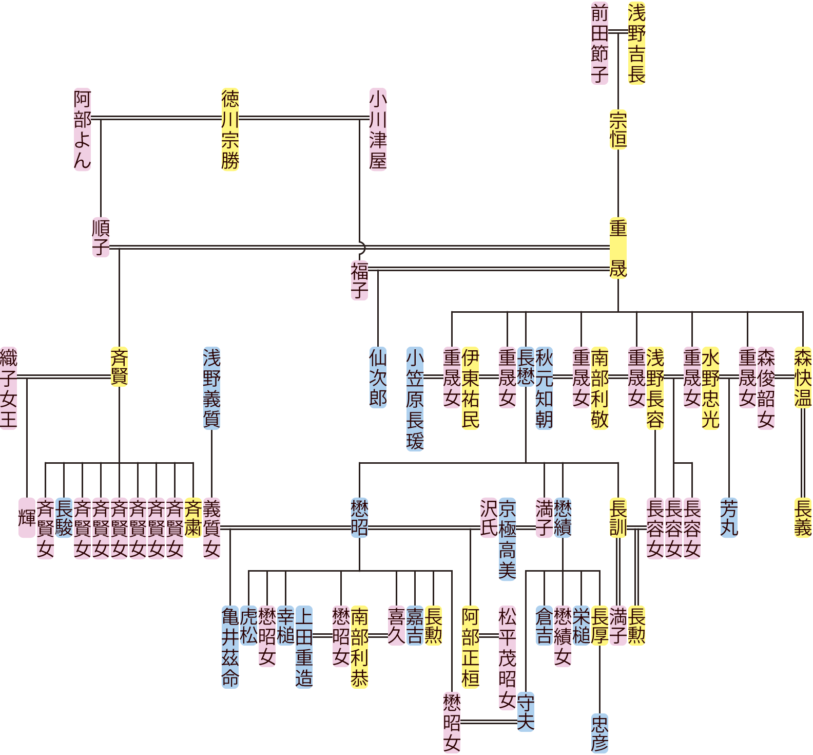 浅野重晟の系図