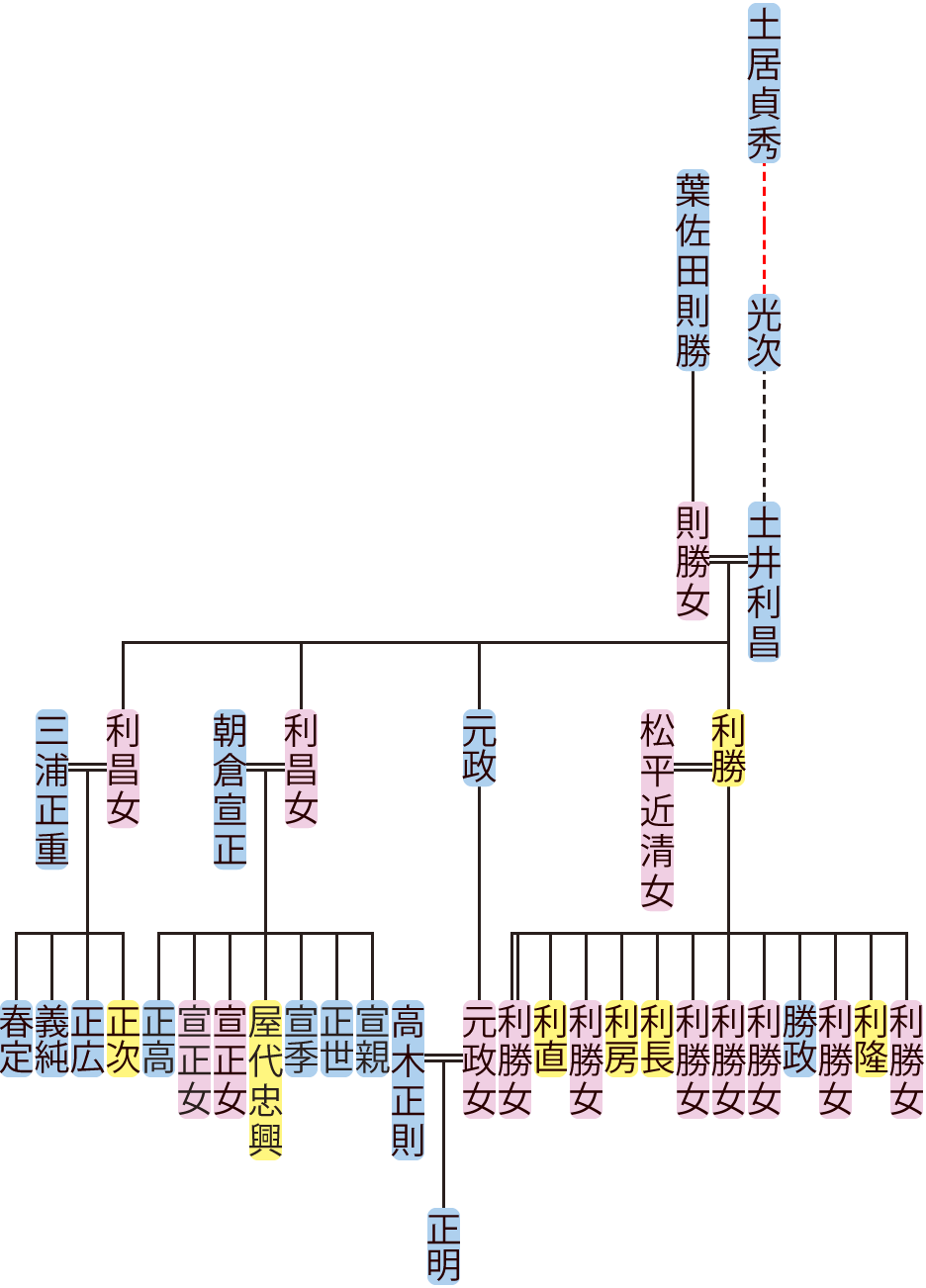土井利昌の系図